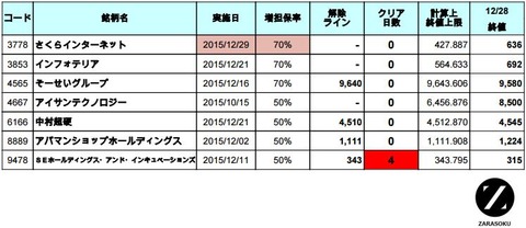 増担解除ライン20151229