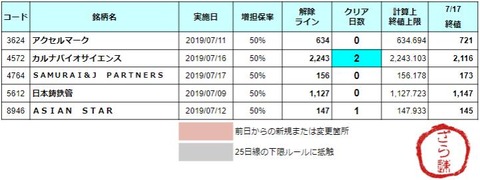 増担解除ライン20190718