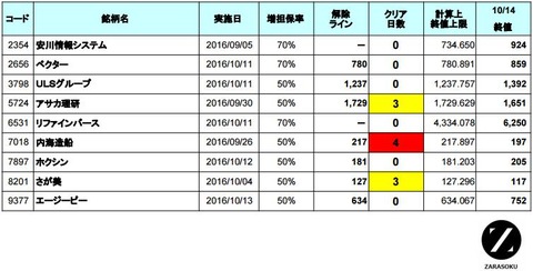 増担解除ライン20161017