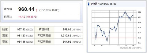 マザーズ指数20161005