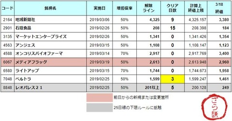 増担解除ライン20190319