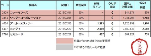 増担解除ライン20180301