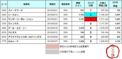 増担解除ライン20180322