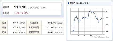 マザーズ指数20160823