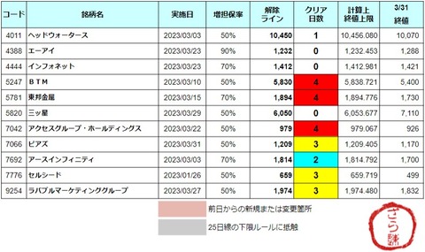 増担解除ライン20230403