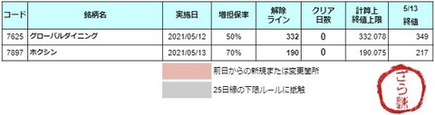 【初日：2銘柄】5/14(金) 増担解除予報