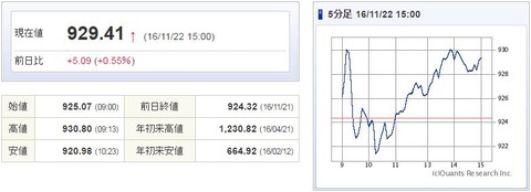 マザーズ指数20161122