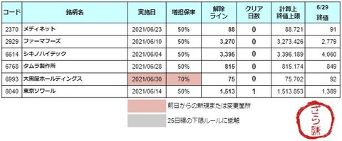 増担解除ライン20210630