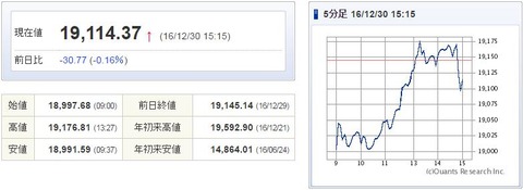 日経平均20161230