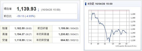 マザーズ指数20160426