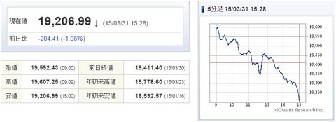 日経平均20150331-1