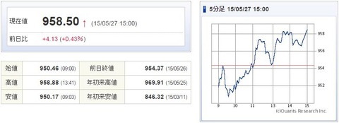 マザーズ指数20150527