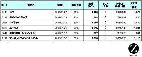 増担解除ライン20170202