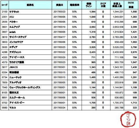 増担解除ライン20170607