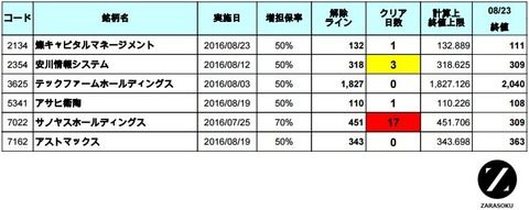 増担解除ライン20160824