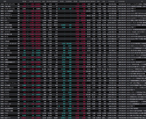 【S高銘柄まとめ】HYPER SBIで使えるCSVデータ配信(11/12更新)