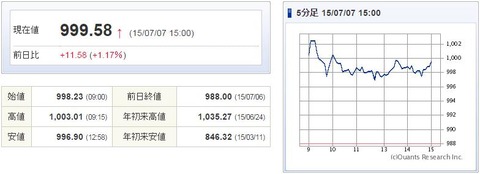 マザーズ指数20150707