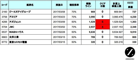 増担解除ライン20170324