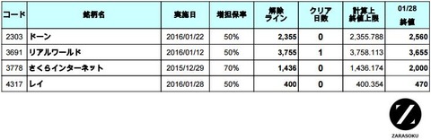 増担解除ライン20160129