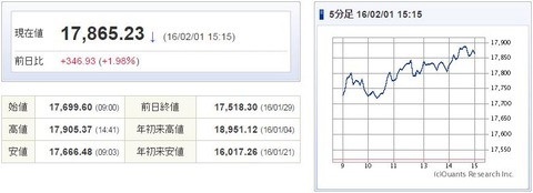 日経平均20160201