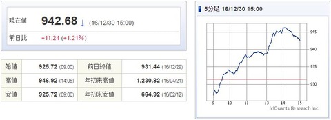 マザーズ指数20161230