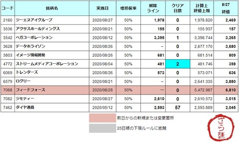 増担解除ライン202008028