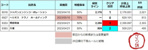 増担解除ライン20230510