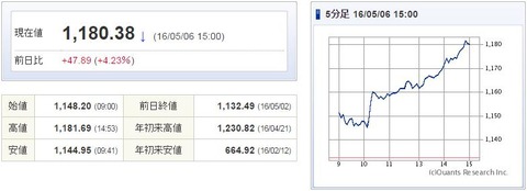マザーズ指数20160506
