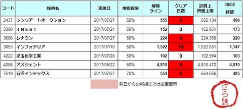 【最終日：2銘柄】8/9(水) 増担解除予報