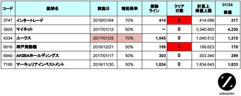 増担解除ライン20170125