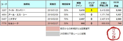 増担解除ライン20180227