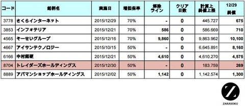 増担解除ライン20151230