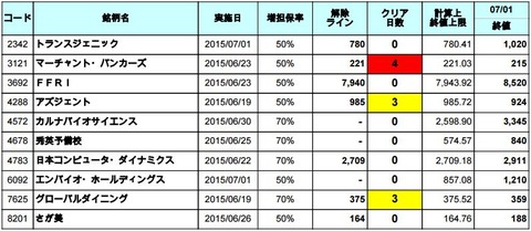 増担解除ライン20150702