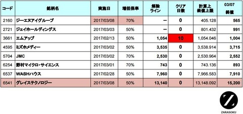 増担解除ライン20170308