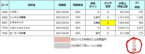 【4日目：1銘柄】3/2(火) 増担解除予報