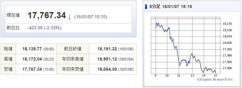 日経平均20160107