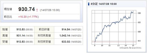 マザーズ指数20140728