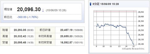 日経平均20150609-1