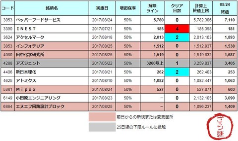 増担解除ライン20170825