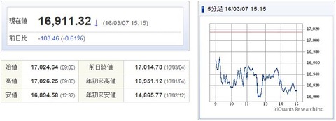 日経平均20160307