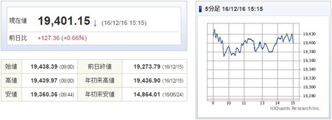 日経平均20161216