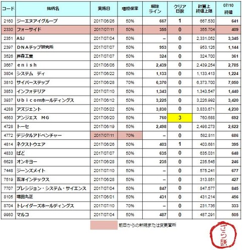 増担解除ライン20170711