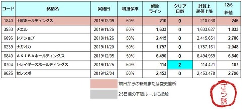 【3日目：1銘柄】12/9(月) 増担解除予報