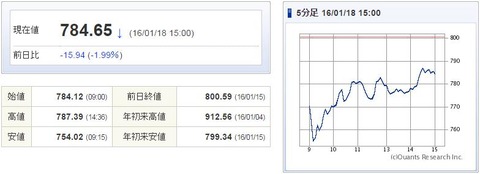 マザーズ指数20160118