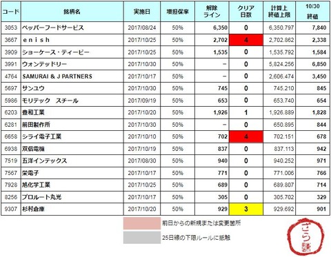 増担解除ライン20171031