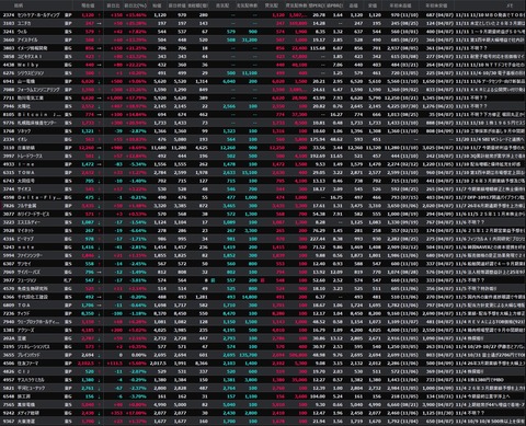 【S高銘柄まとめ】HYPER SBIで使えるCSVデータ配信(11/11更新)
