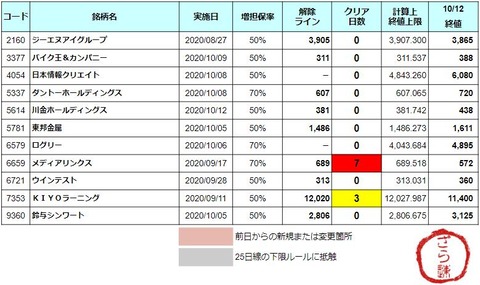 増担解除ライン20201013