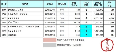 増担解除ライン20180621