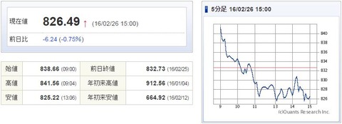 マザーズ指数20160226