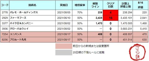 増担解除ライン20210817